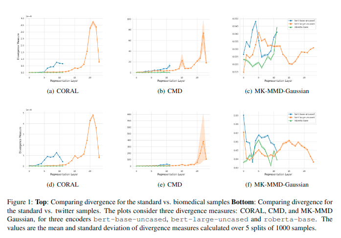 Domain Robustness of Pretrained Models